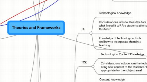 Mind Map: Theories and Frameworks