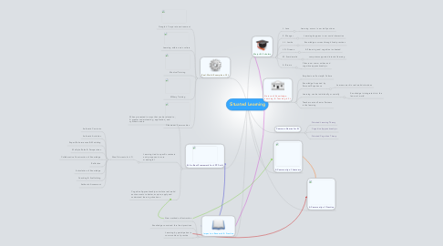 Mind Map: Situated Learning