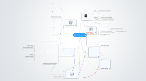 Mind Map: Situated Learning