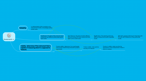 Mind Map: Assessments