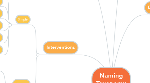 Mind Map: Naming Taxonomy