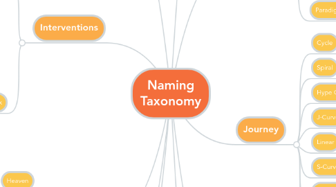 Mind Map: Naming Taxonomy