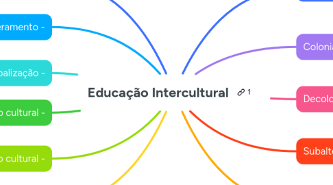 Mind Map: Educação Intercultural