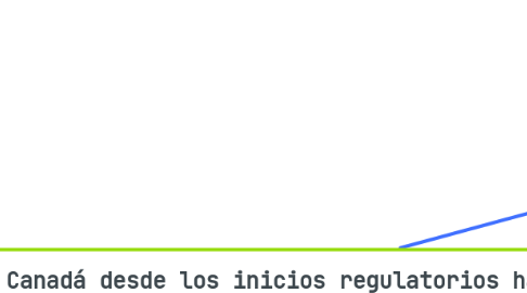 Mind Map: Disidencia y descenso: rastreando la gobernanza ambiental de Canadá desde los inicios regulatorios hasta el despido y la reversión por parte del gobierno de Harper