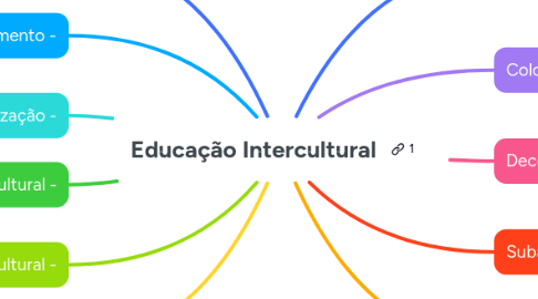 Mind Map: Educação Intercultural