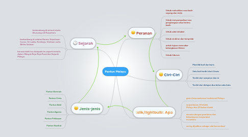 Mind Map: Pantun Melayu