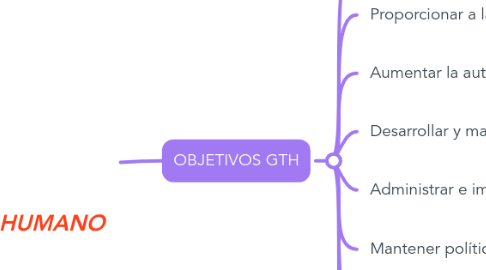Mind Map: GESTIÓN DEL TALENTO HUMANO