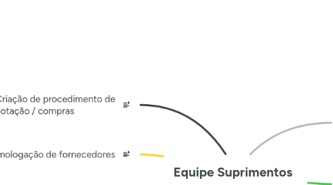 Mind Map: Equipe Suprimentos