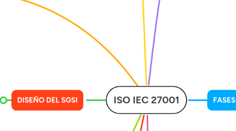 Mind Map: ISO IEC 27001