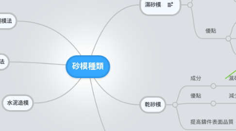 Mind Map: 砂模種類