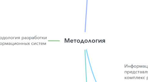 Mind Map: Методология