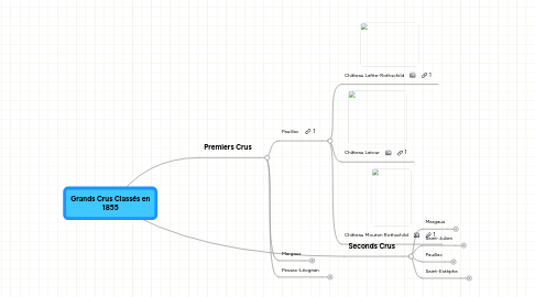 Mind Map: Grands Crus Classés en 1855