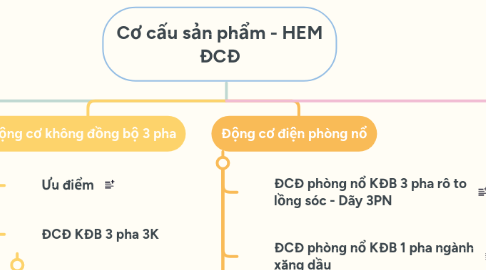 Mind Map: Cơ cấu sản phẩm - HEM ĐCĐ