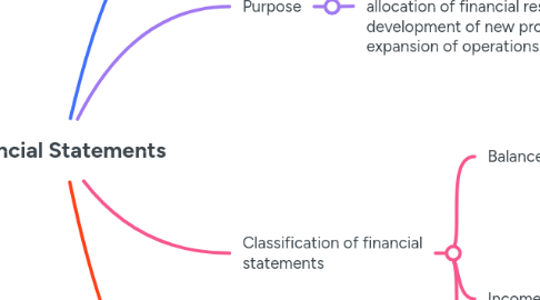 Mind Map: Financial Statements