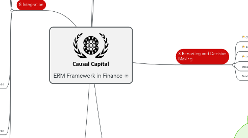 Mind Map: ERM Framework in Finance