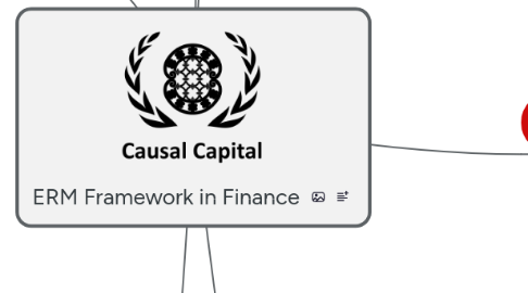 Mind Map: ERM Framework in Finance