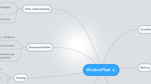 Mind Map: WindowPlast