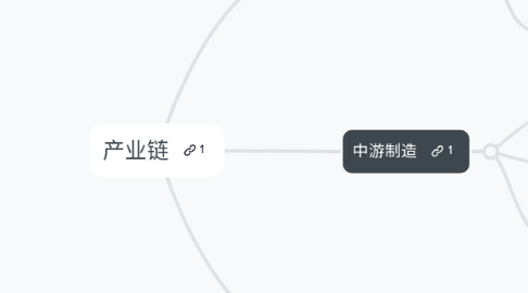 Mind Map: 产业链