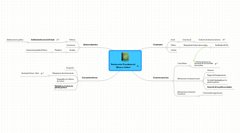 Mind Map: Reelección Presidencial (Álvaro Uribe)