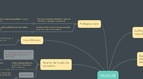 Mind Map: MUSICAR