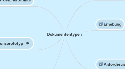 Mind Map: Dokumententypen