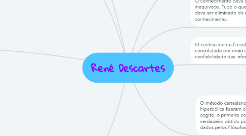 Mind Map: René Descartes