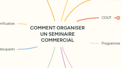 Mind Map: COMMENT ORGANISER UN SEMINAIRE COMMERCIAL
