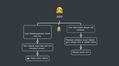 Mind Map: 2028