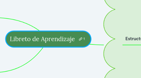 Mind Map: Libreto de Aprendizaje