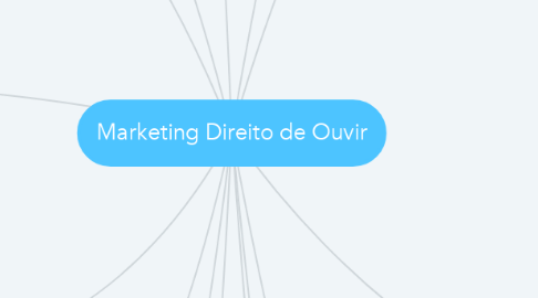 Mind Map: Marketing Direito de Ouvir