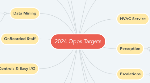 Mind Map: 2024 Opps Targets