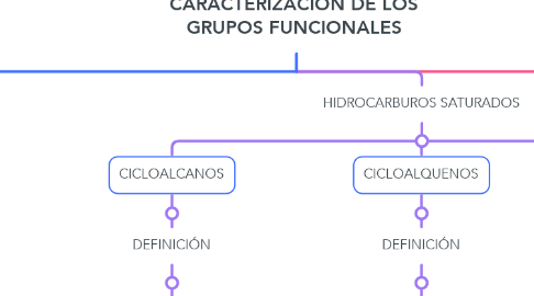 Mind Map: CARACTERIZACIÓN DE LOS GRUPOS FUNCIONALES