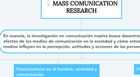 Mind Map: MASS COMUNICATION RESEARCH