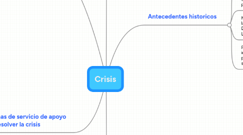 Mind Map: Crisis