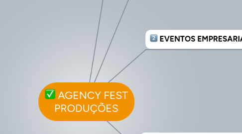 Mind Map: AGENCY FEST PRODUÇÕES