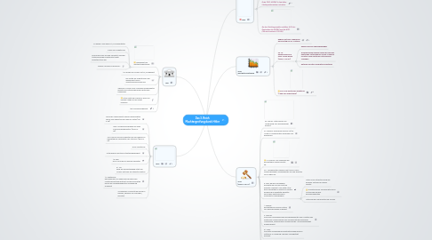 Mind Map: Das 3. Reich Machtergreifung durch Hitler