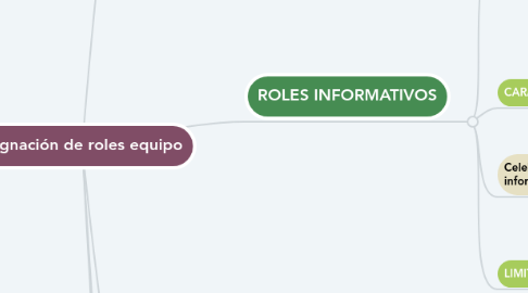Mind Map: Asignación de roles equipo
