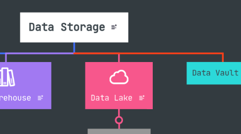 Mind Map: Data Storage