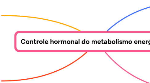 Mind Map: Controle hormonal do metabolismo energético