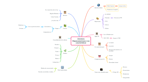 Mind Map: Literatura Hispanoamericana y sus características