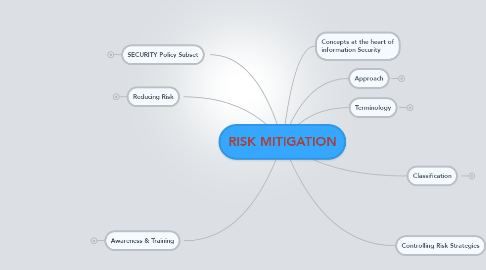 Mind Map: RISK MITIGATION