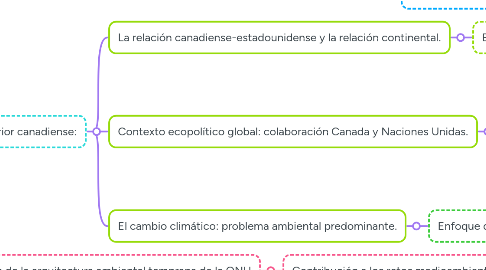 Mind Map: Sustantivo pero inconsistente: El papel de Canadá en la gobernanza ambiental global.