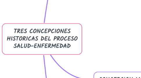 Mind Map: TRES CONCEPCIONES HISTORICAS DEL PROCESO SALUD-ENFERMEDAD
