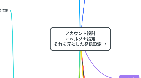 Mind Map: アカウント設計 ←ペルソナ設定 それを元にした発信設定 →