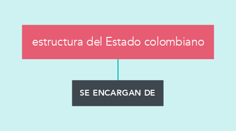 Mind Map: estructura del Estado colombiano