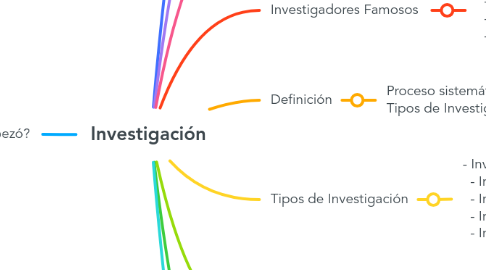 Mind Map: Investigación