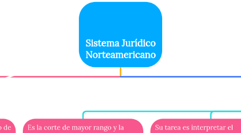 Mind Map: Sistema Jurídico Norteamericano