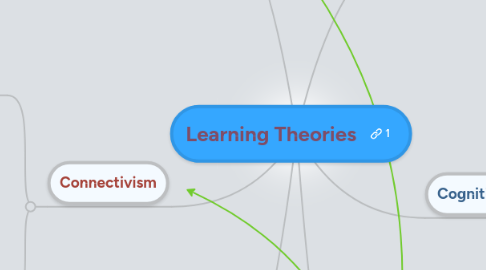 Mind Map: Learning Theories