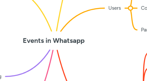 Mind Map: Events in Whatsapp