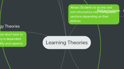 Mind Map: Learning Theories